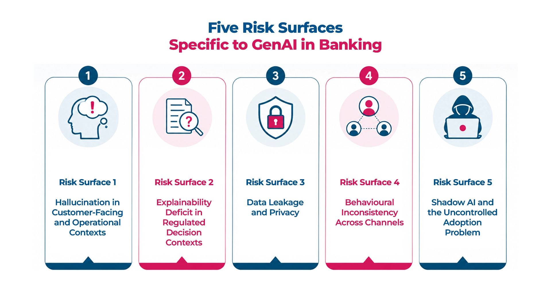 Five-Risk-Surfaces-Specific-to-Gen-Al-in-Banking-Maveric-Systems