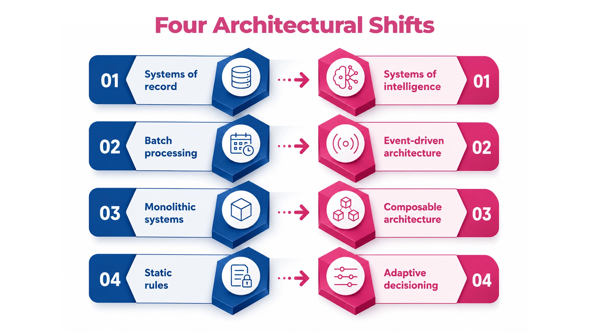 Four-Architecturral-Shifts-AI-Enabled-Core-Banking-Maveric-Systems