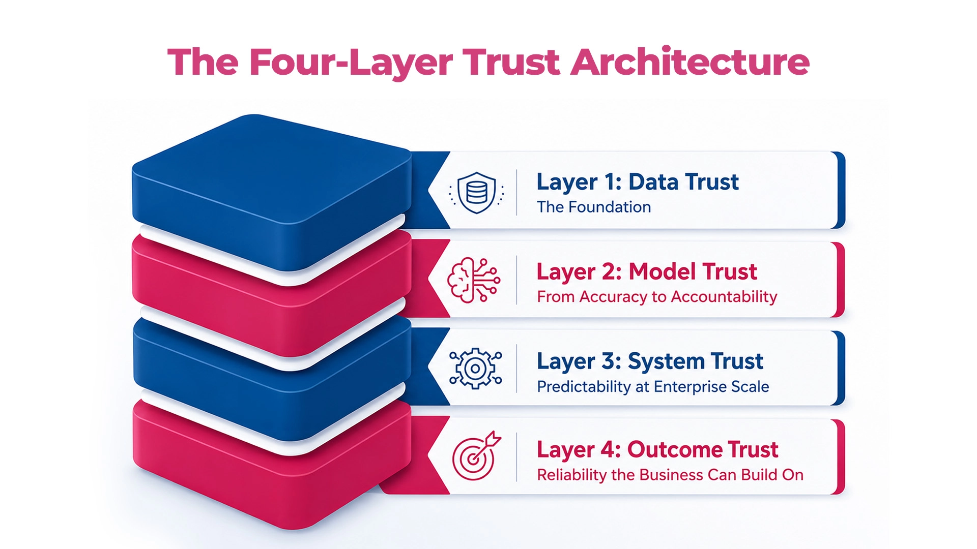 Four-Layer-of-Trust-Architecture-for-ai-in-banking-Maveric-Systems