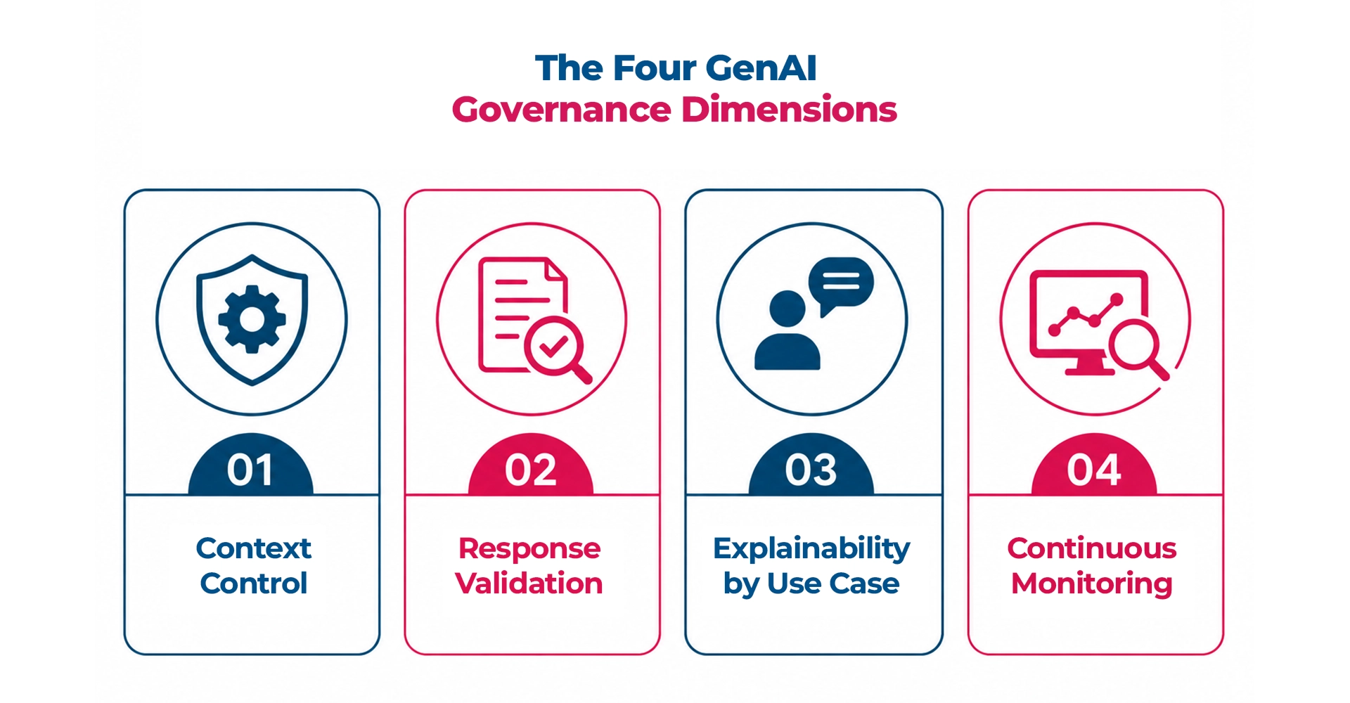 The-Four-Gen-Al-Governance-Dimensions-Maveric