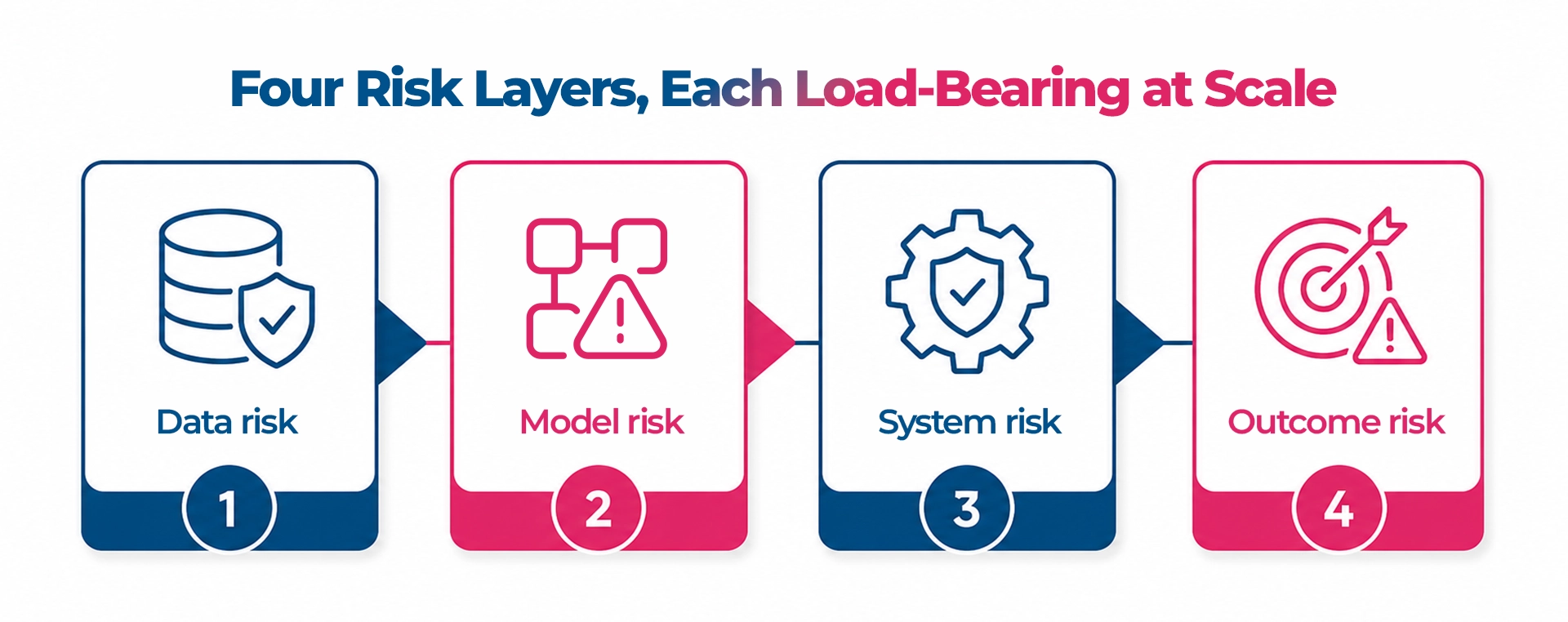 AI-Risk-in-Banking-Data-Model-System-Outcome-Risk-Maveric-Systems