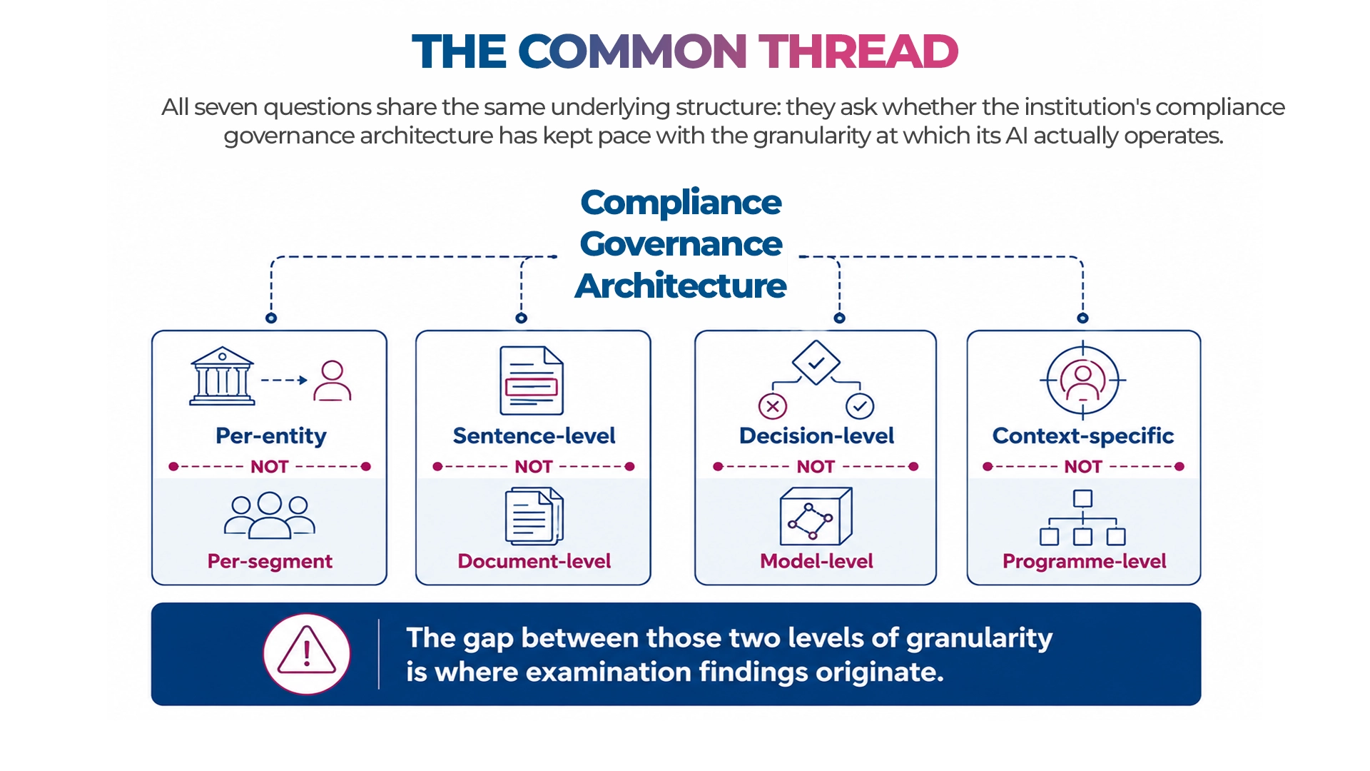 AI-Compliance-Banking-Governance-Architecture-Granularity-Maveric-Systems