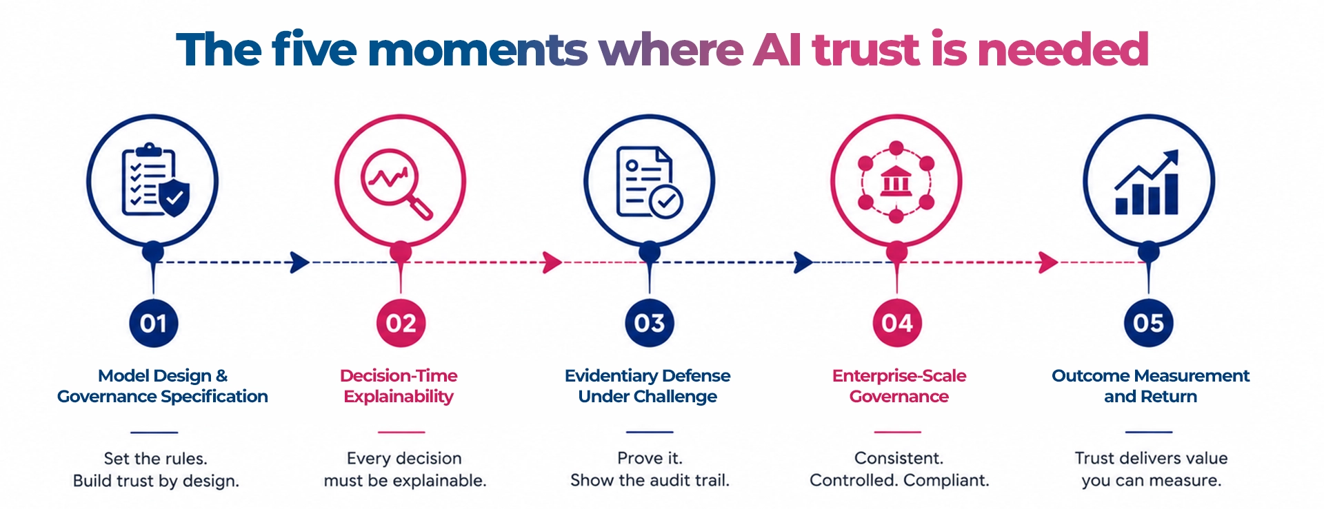 five-moments-where-ai-trust-is-neaded-maveric-systems