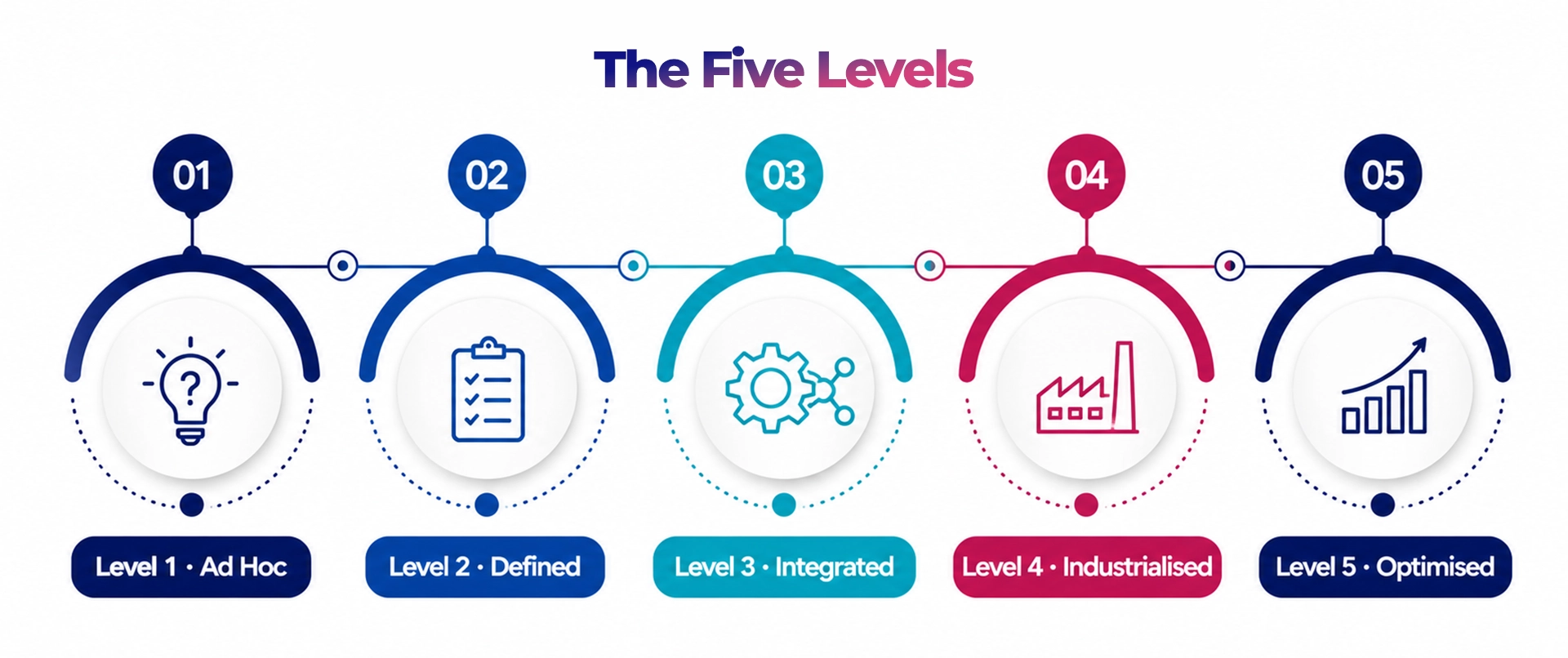 AI-Governance-Maturity-Model-Banking-Five-Levels