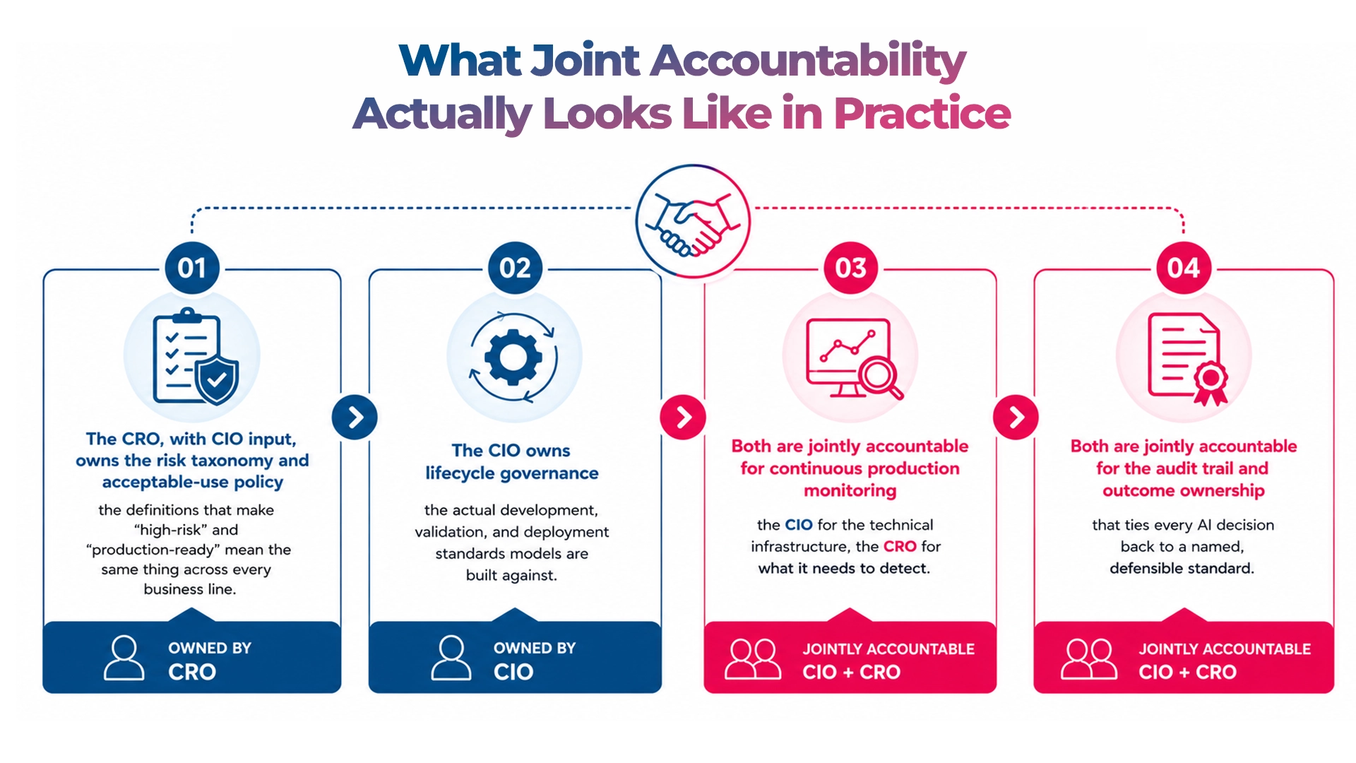 CIO-CRO-Joint-Accountability-AI-Governance-Framework