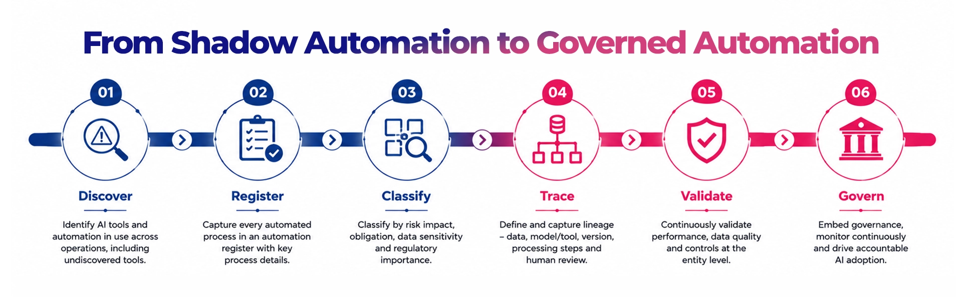 Shadow-Automation-to-Governed-Automation-Framework