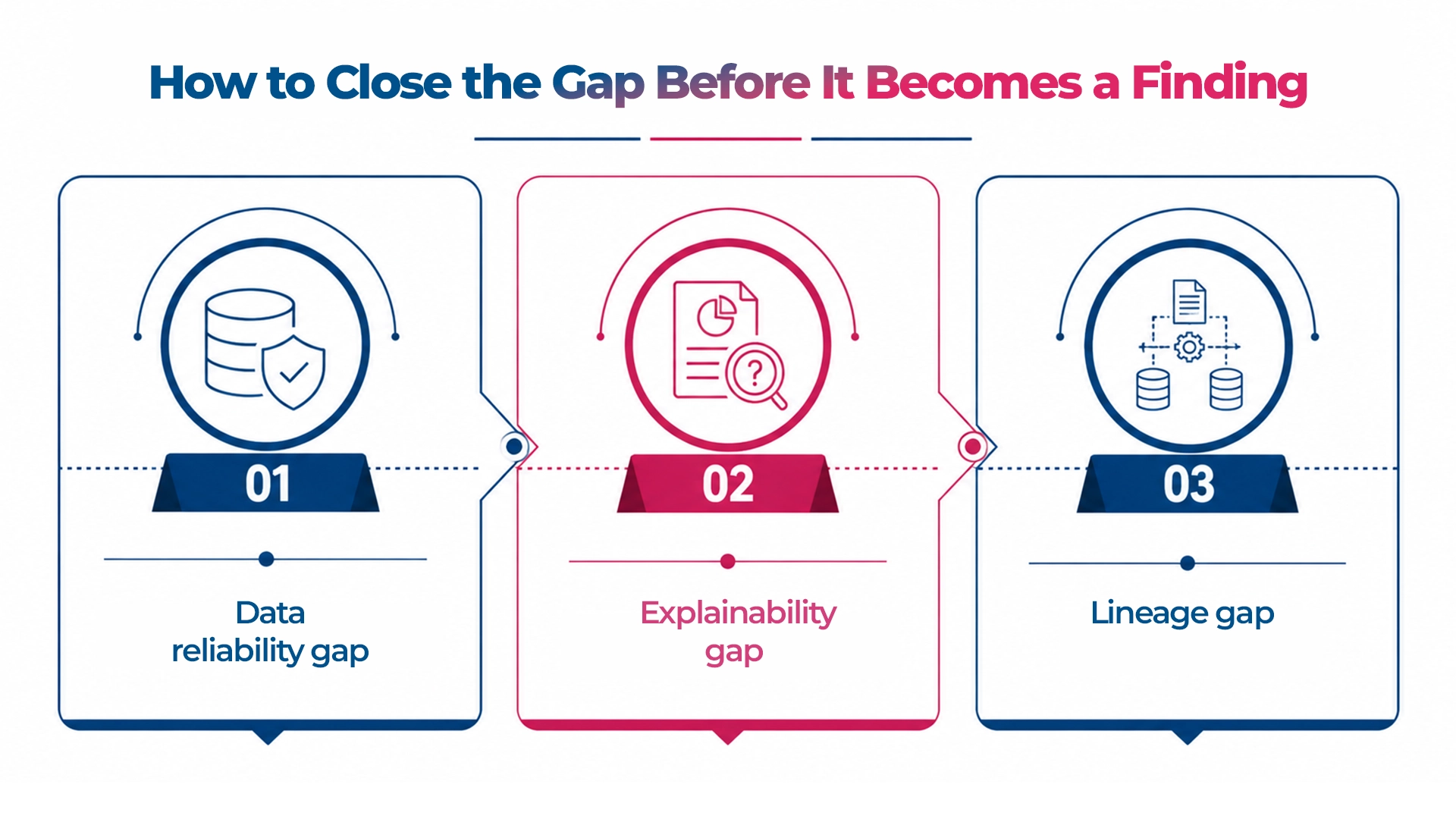How-to-Close-the-Gap-Before-It-Becomes-a-Finding-Maveric Systems