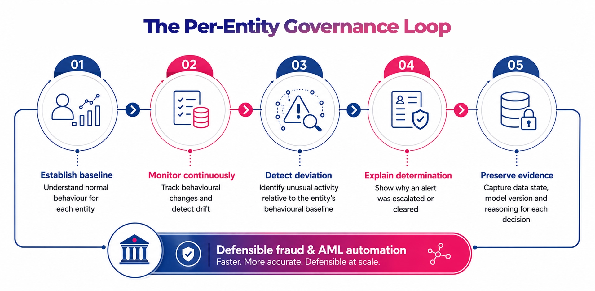 Per-Entity-Governance-Loop-for-Fraud-and-AML