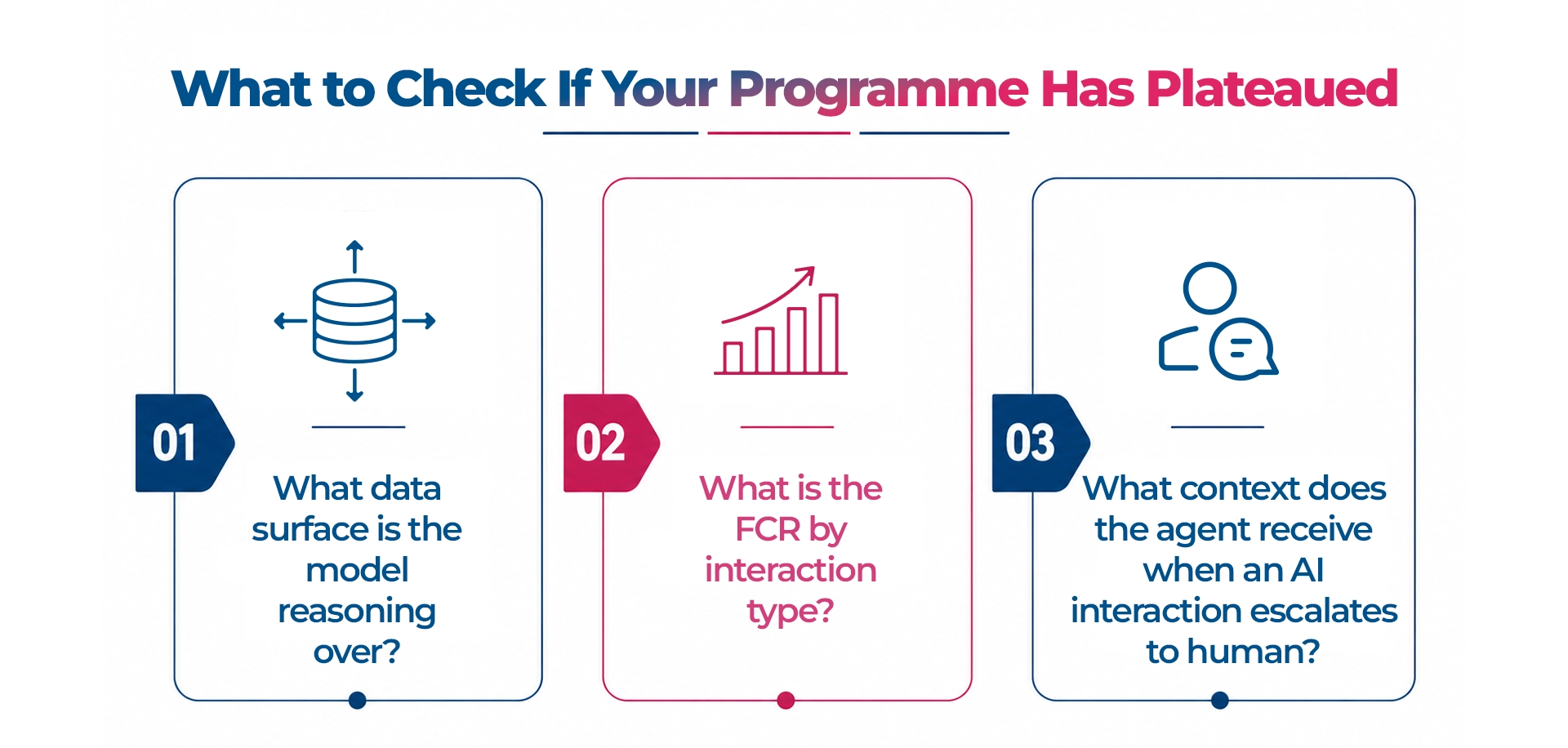 AI-Customer-Service-FCR-Plateau-Diagnostic-Questions-Maveric-Systems