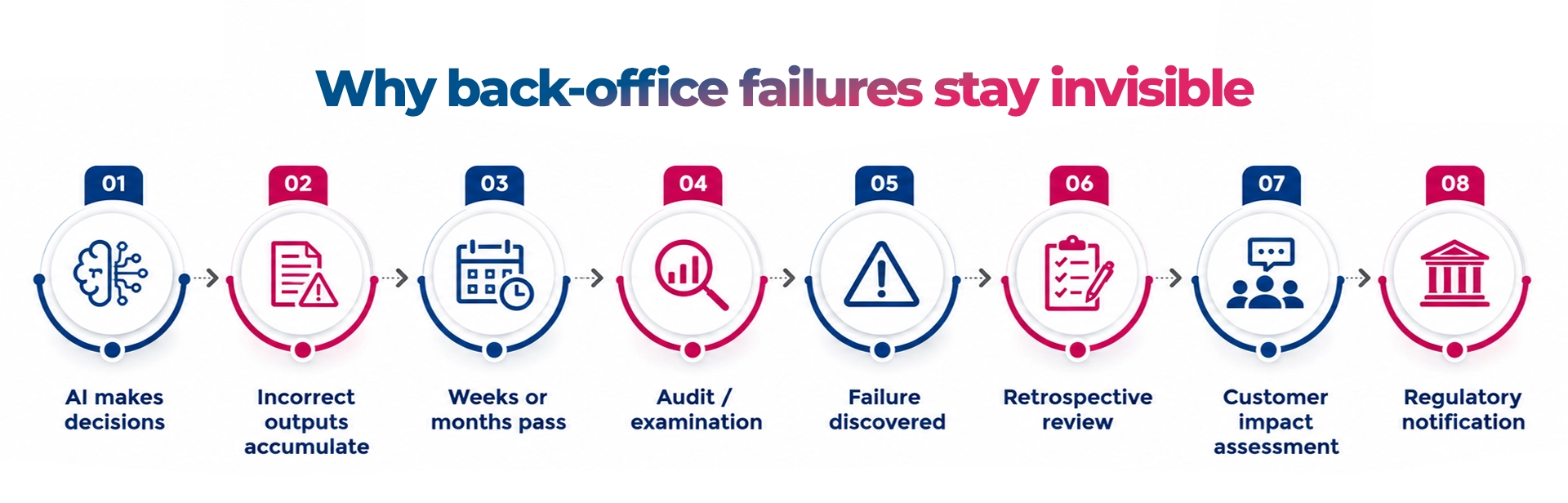 Back-Office-AI-Governance-Risk-and-Examination-Failures-Maveric-Systems