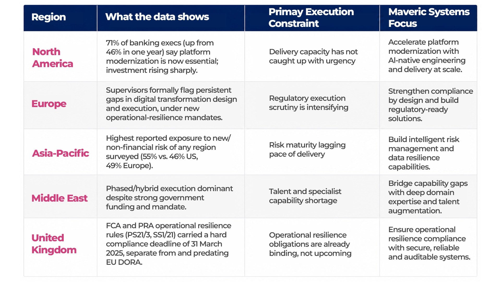 Regional comparison of banking transformation execution constraints across North America, Europe, Asia-Pacific, the Middle East, and the United Kingdom