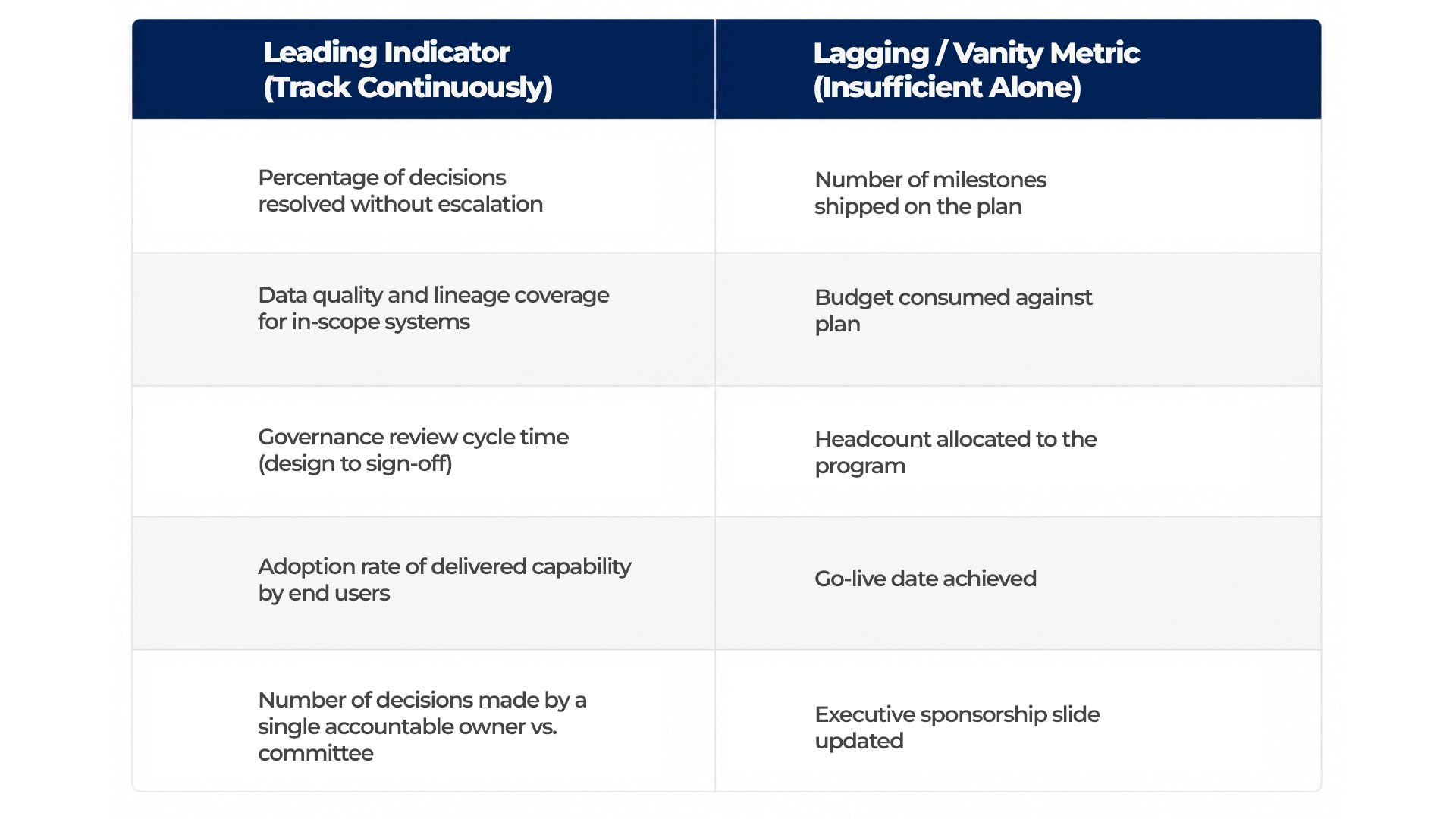 Comparison of leading execution health indicators and lagging transformation metrics in banking programs