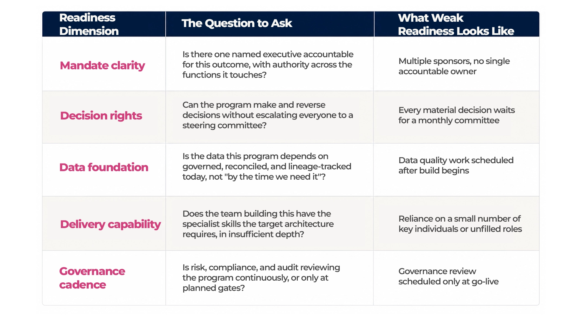 Banking transformation execution readiness framework covering mandate clarity, decision rights, data foundation, delivery capability, and governance cadence