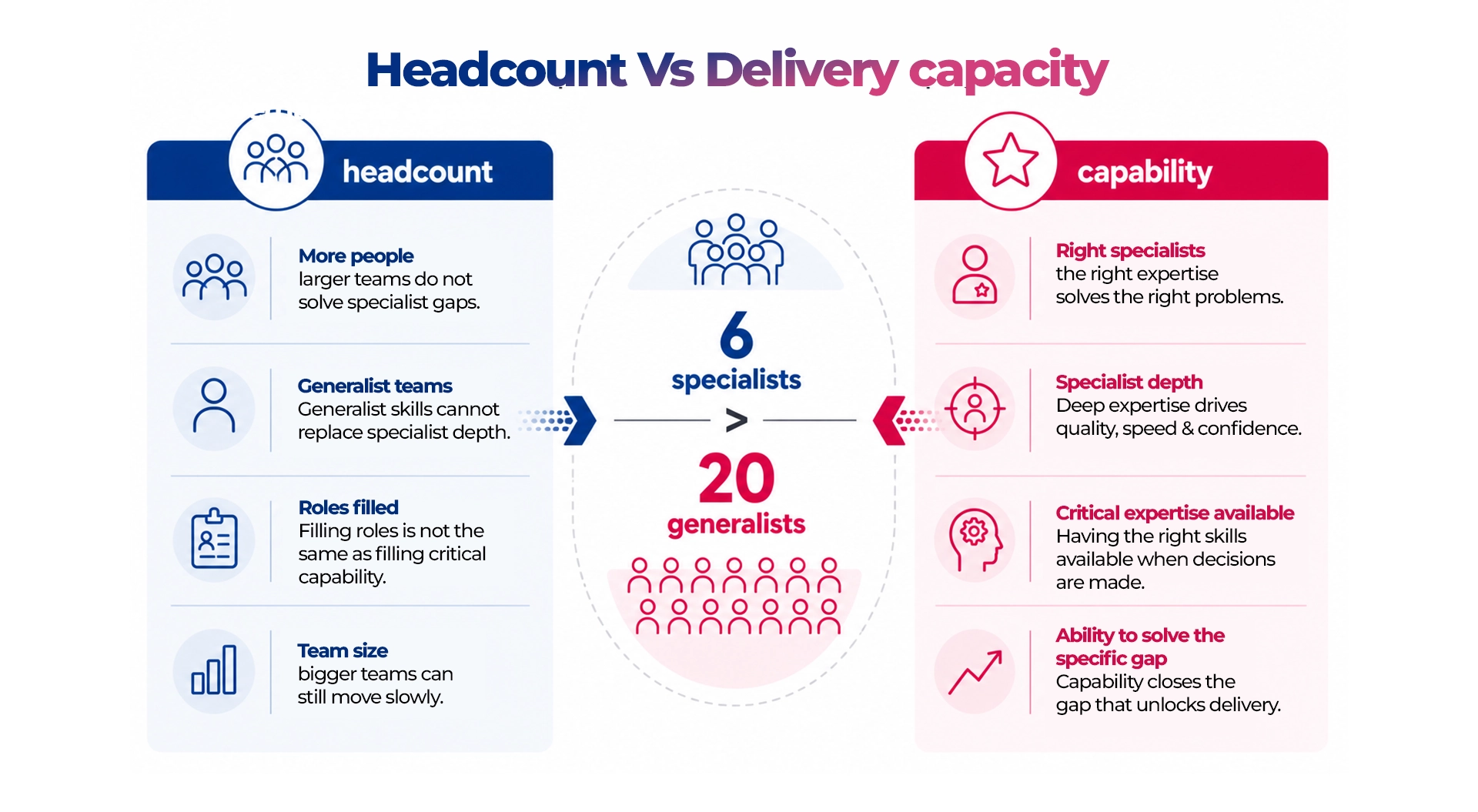Comparison of headcount and delivery capacity showing how specialist expertise contributes more to banking transformation success than larger generalist teams