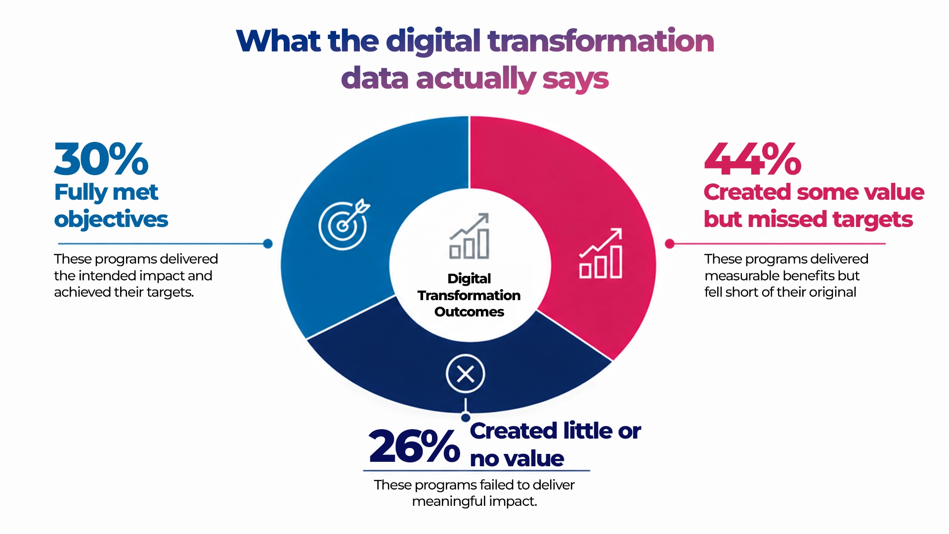 Digital transformation outcomes showing 30 percent fully met objectives, 44 percent created some value but missed targets, and 26 percent created little or no value