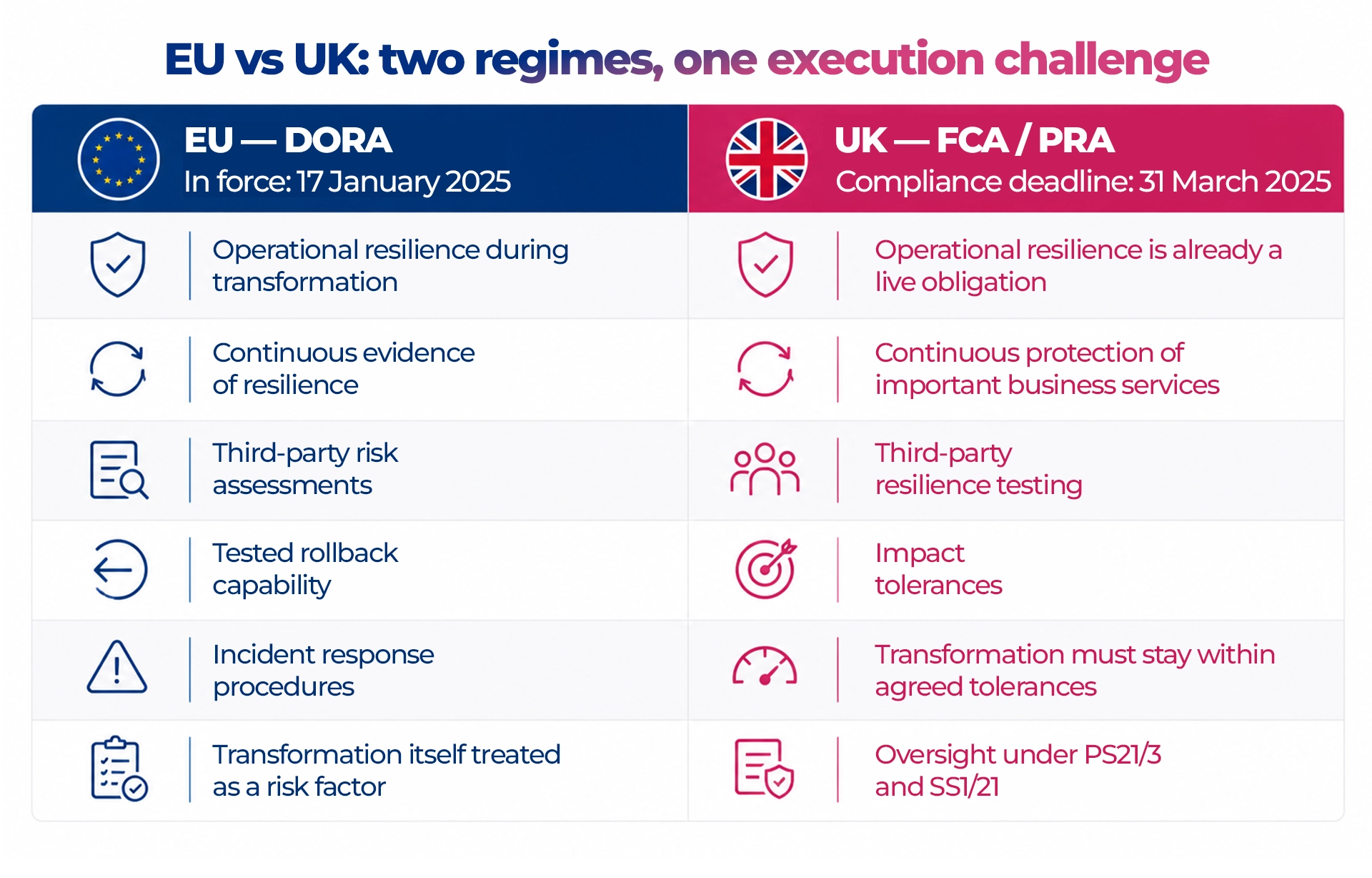 Comparison of EU DORA requirements and UK FCA PRA operational resilience rules for banking transformation programs