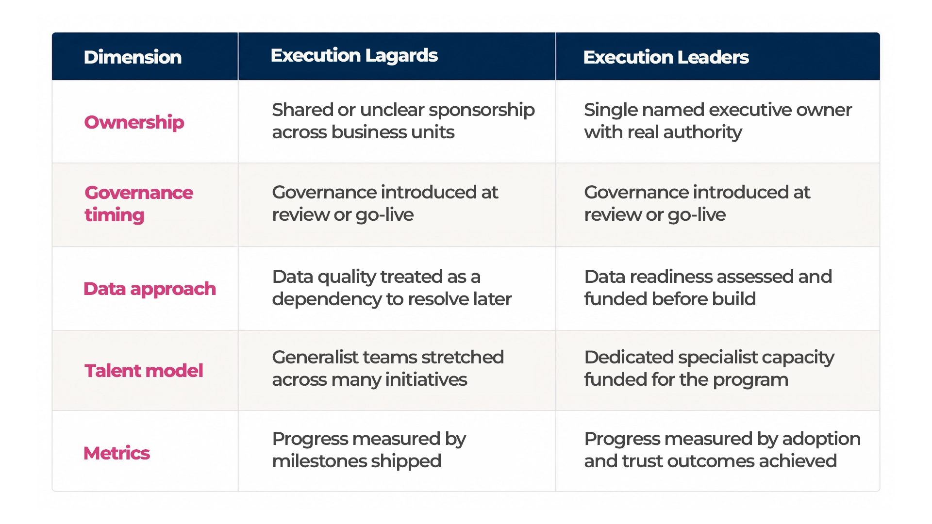 Comparison of execution leaders and execution laggards across ownership, governance timing, data readiness, talent model, and performance metrics