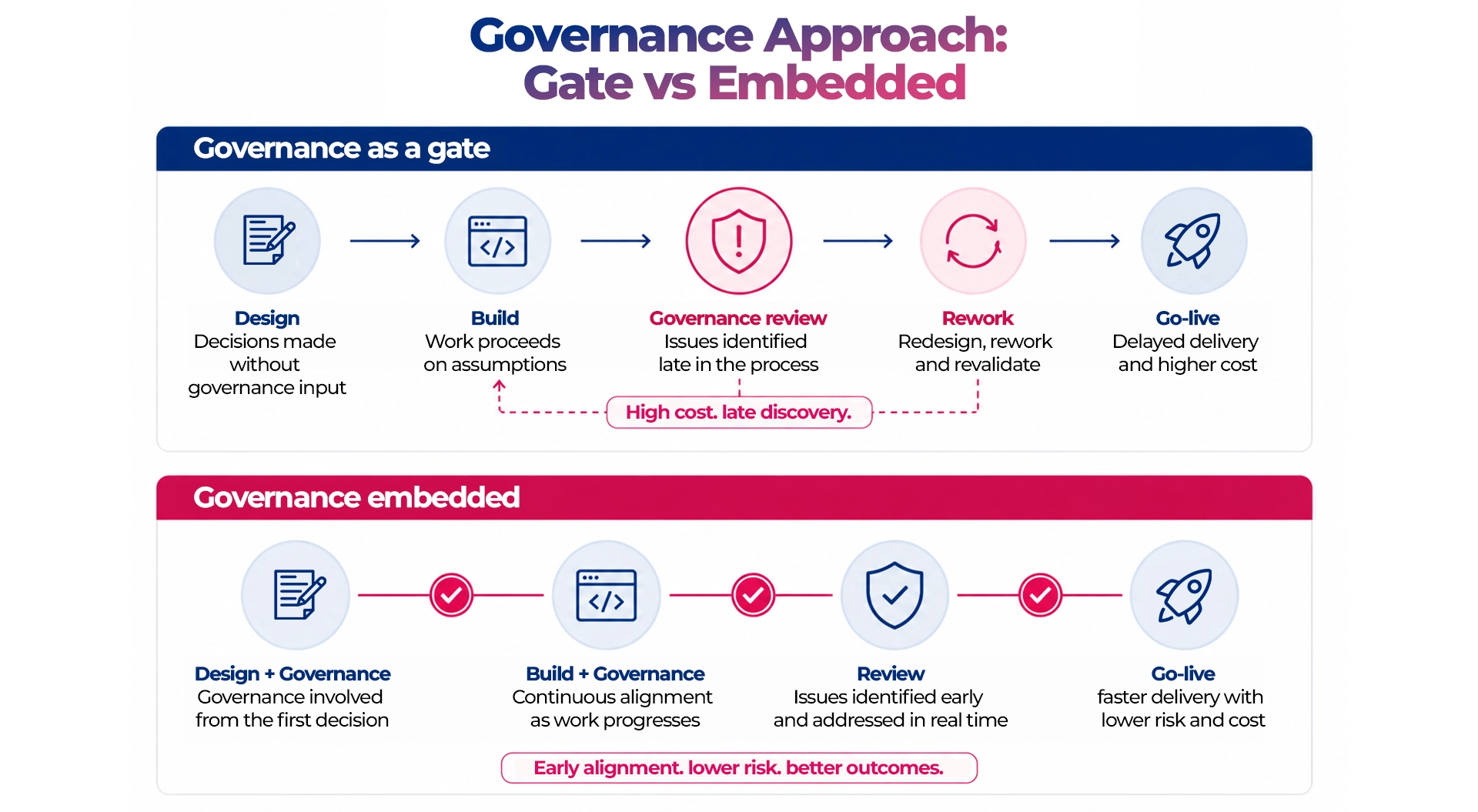 Comparison of governance as a late-stage approval gate versus governance embedded throughout a banking transformation program