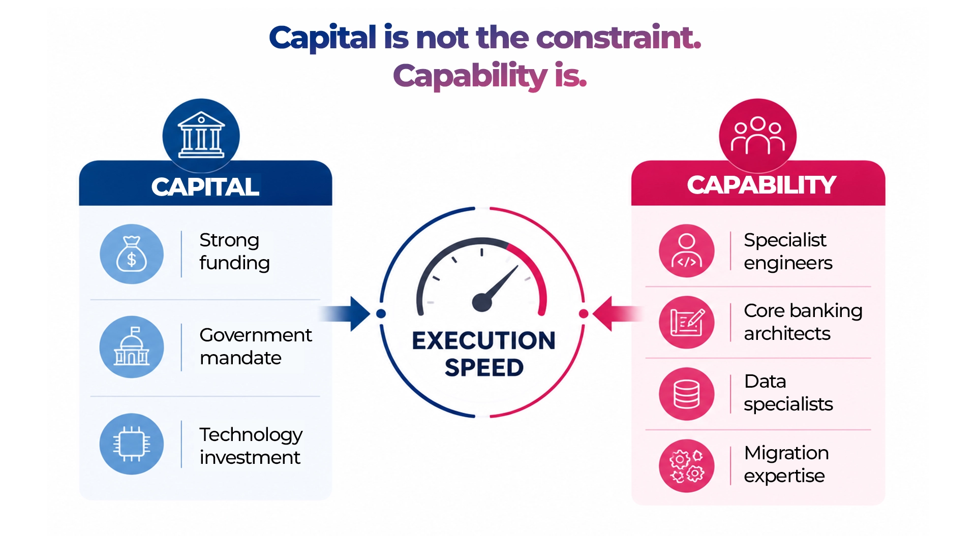 Comparison showing how specialist capability rather than capital determines banking transformation execution speed in the Middle East