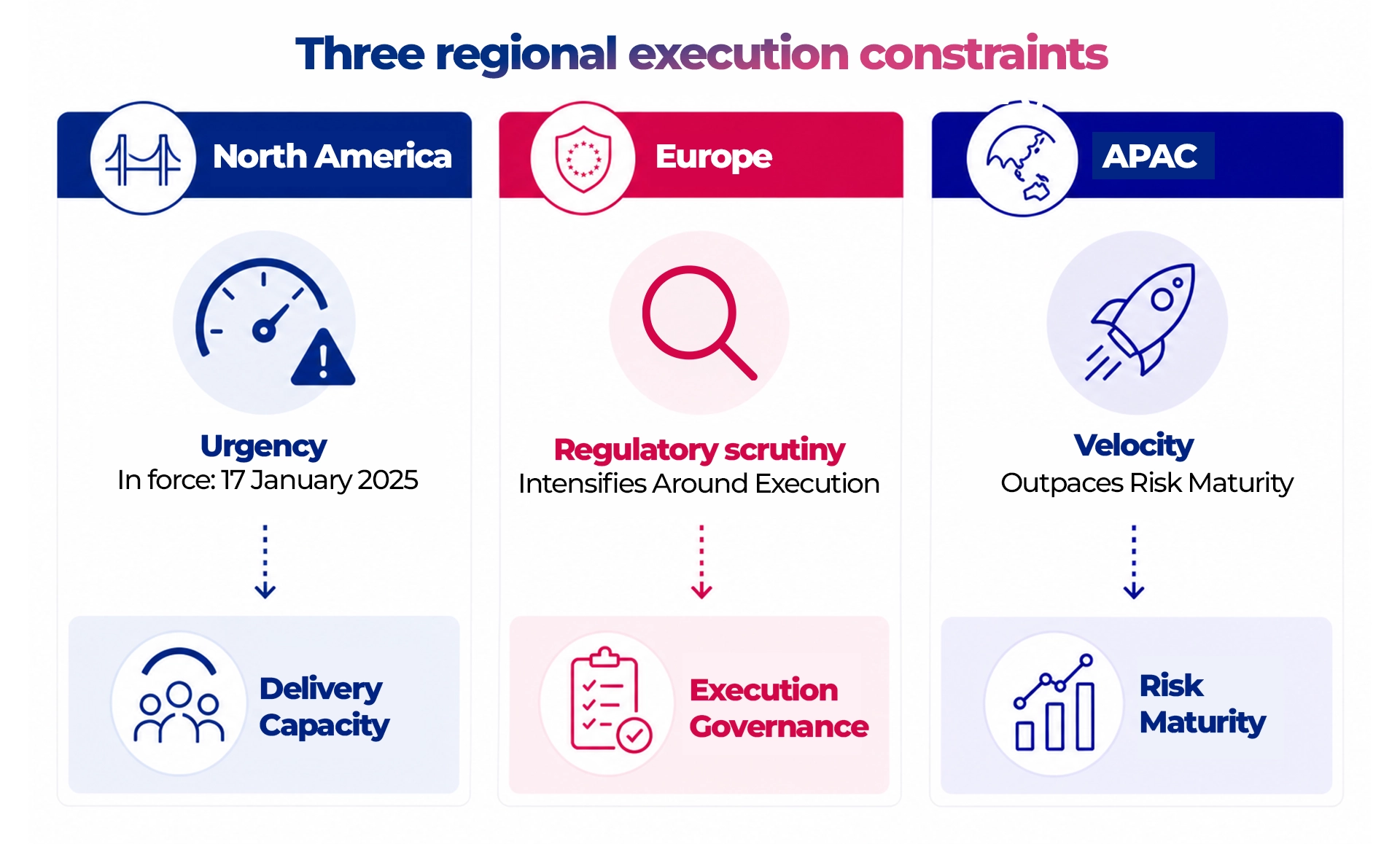 Comparison of execution constraints in North America, Europe, and APAC showing urgency, regulatory scrutiny, and risk maturity challenges