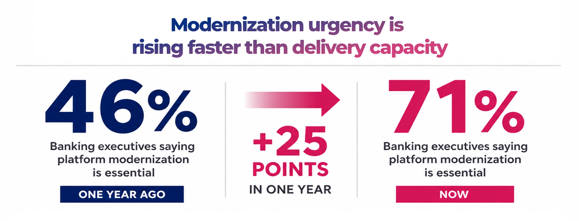 Increase in US banking executive urgency for platform modernization from 46 percent to 71 percent in one year