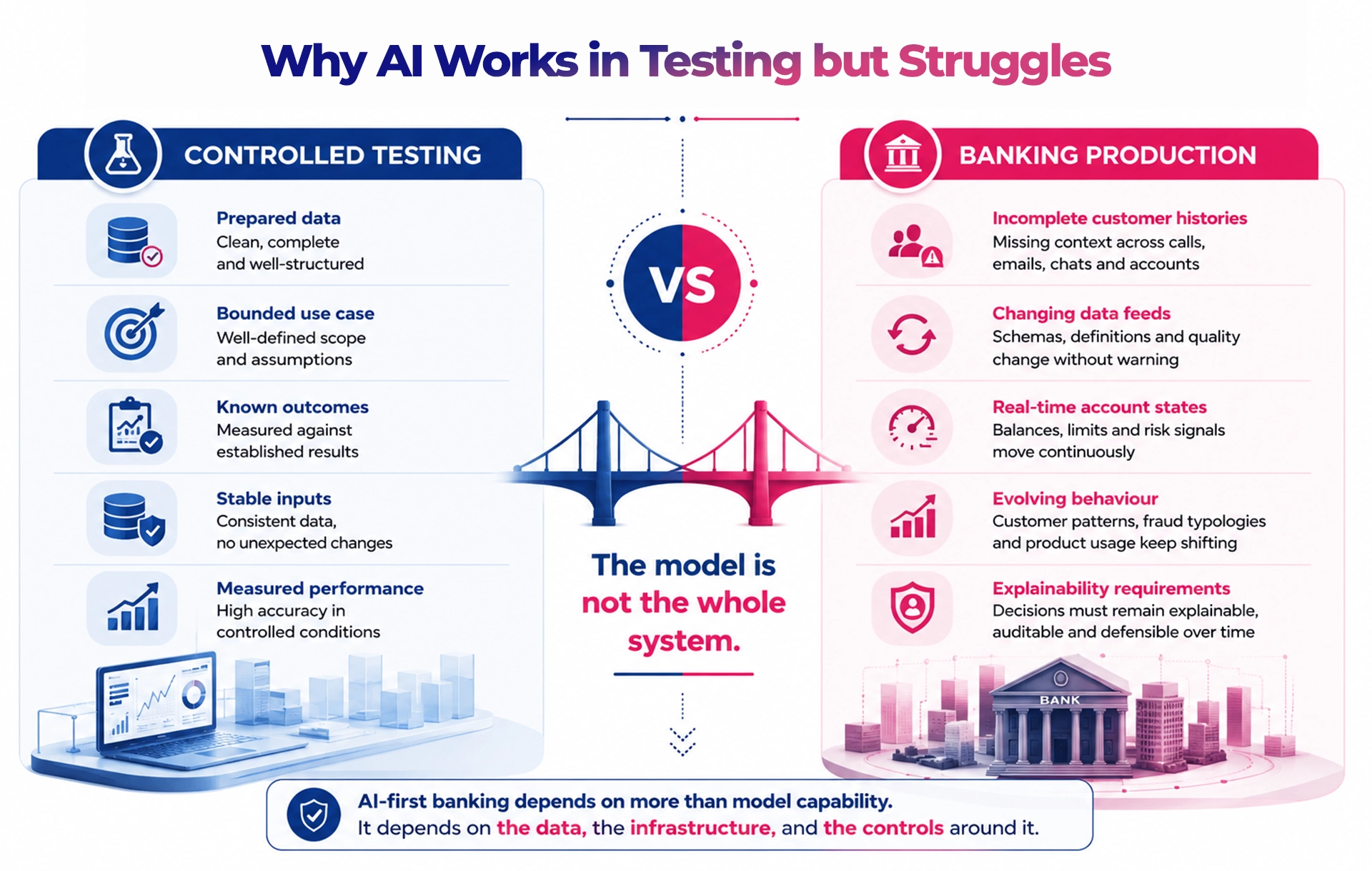 Why-AI-Works-in-Testing-but-Struggles-in-Banking-Operations