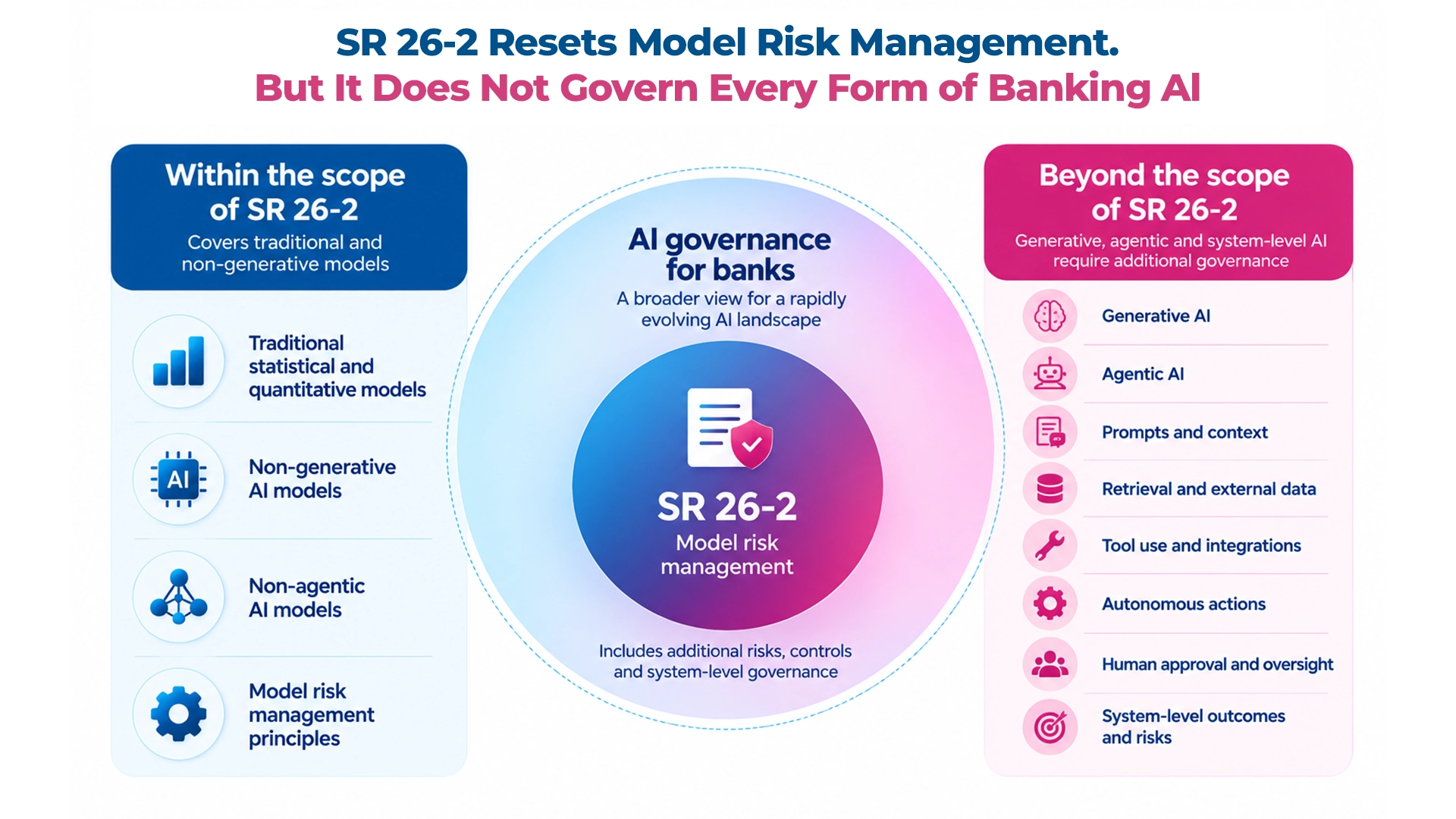 Comparison of AI governance areas covered by SR 26-2 and additional controls required for generative AI, agentic AI, and system-level banking AI