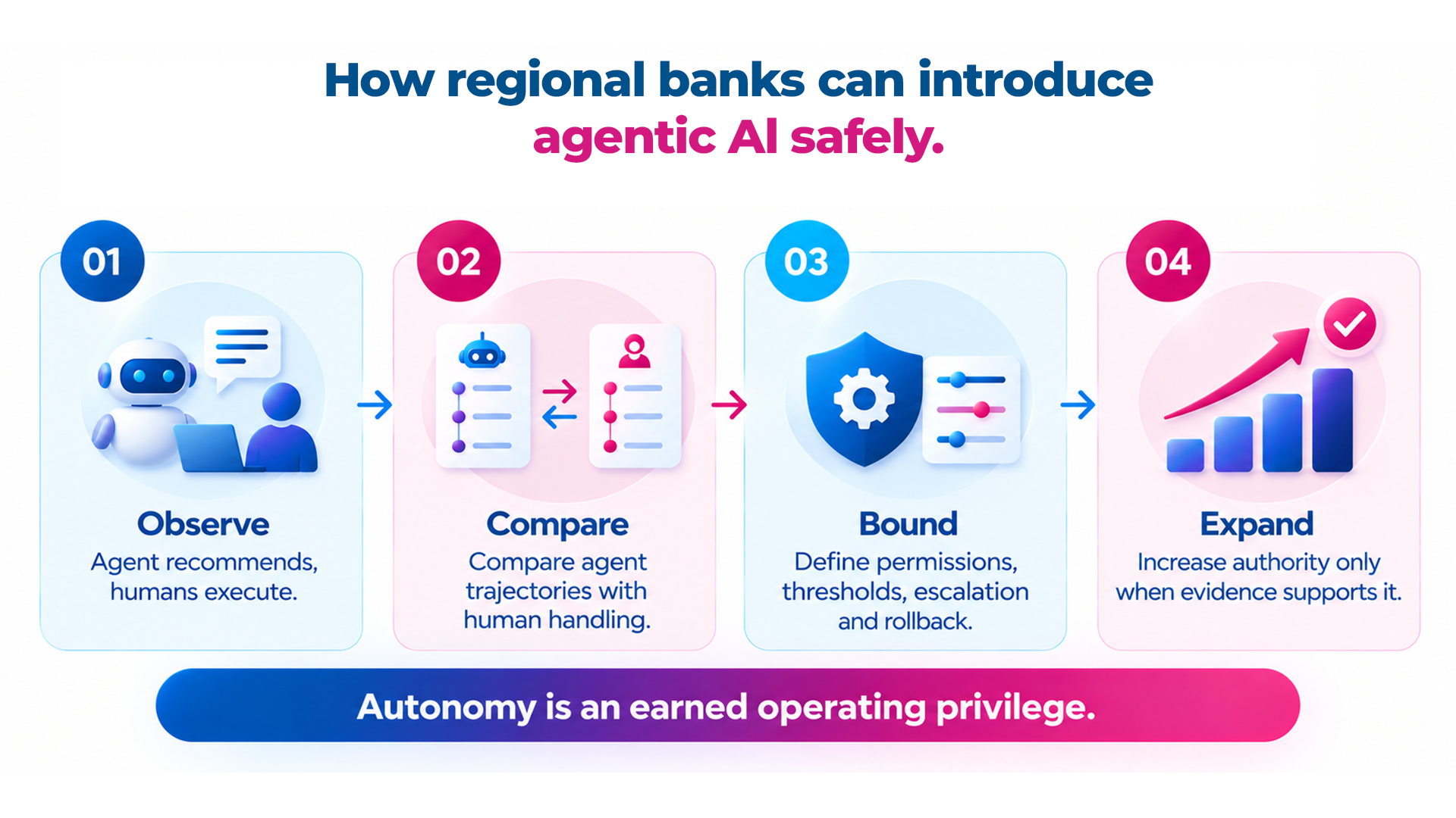 Four-step approach for introducing agentic AI in banking through observation, comparison, bounded authority, and gradual expansion of autonomy