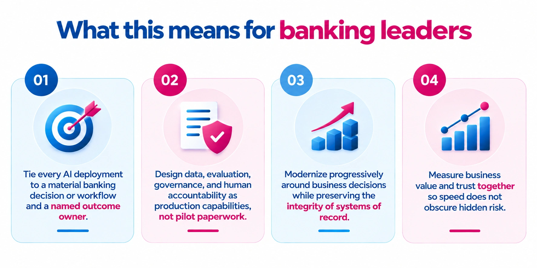 Four actions for banking leaders including outcome ownership, governance by design, progressive modernization, and balancing business value with trust