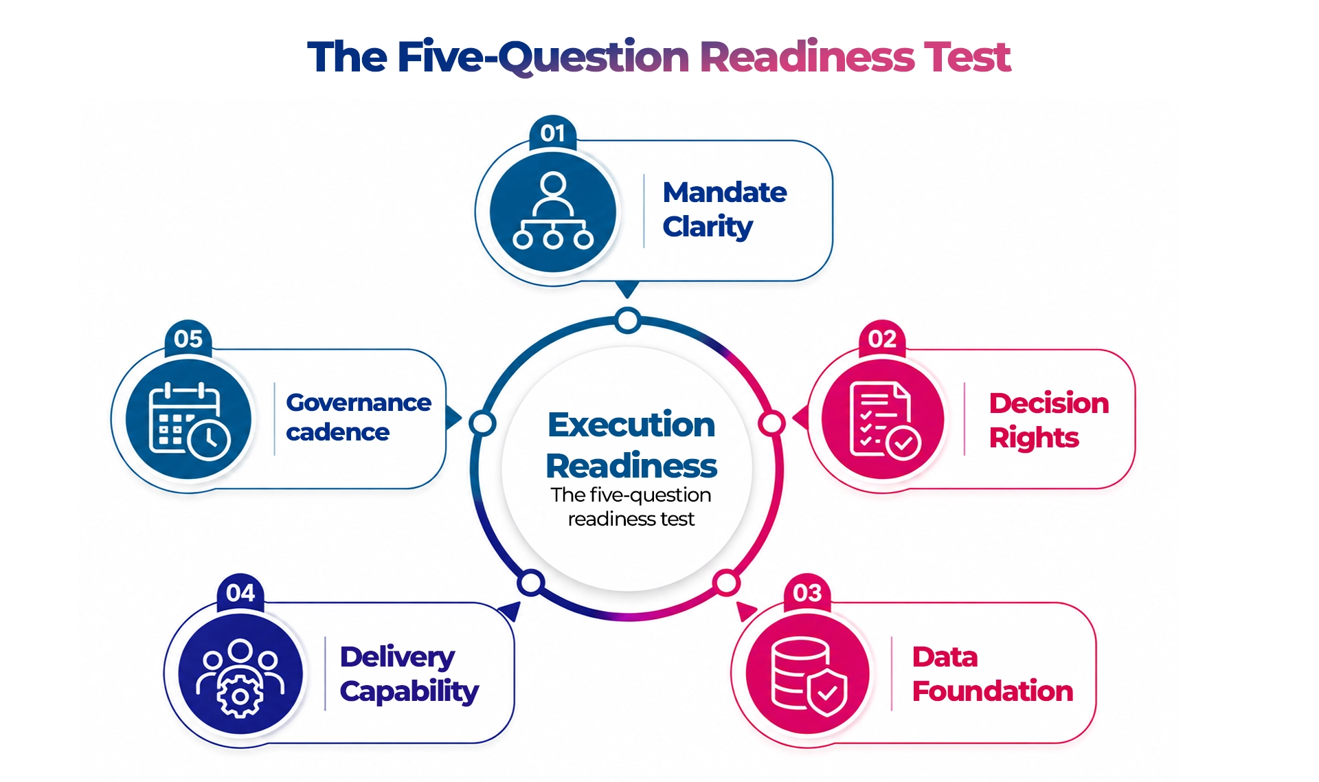 Five-question banking transformation readiness assessment covering mandate clarity, decision rights, data foundation, delivery capability and governance cadence