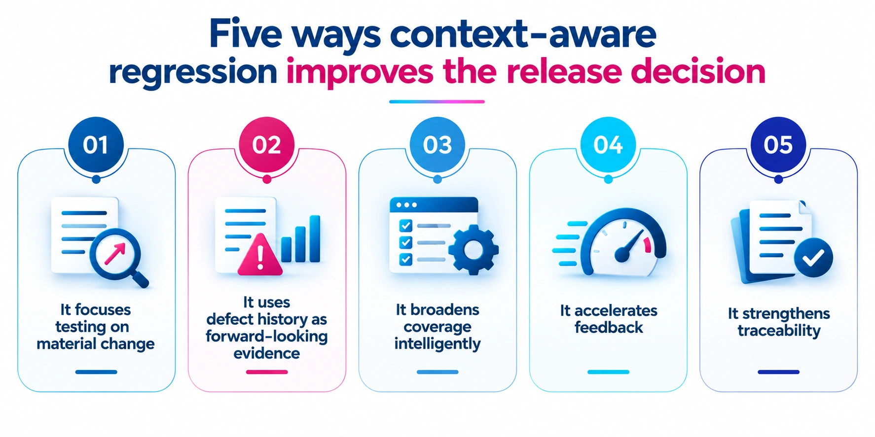 Five benefits of context-aware regression testing including focused coverage, defect intelligence, broader coverage, faster feedback and traceability