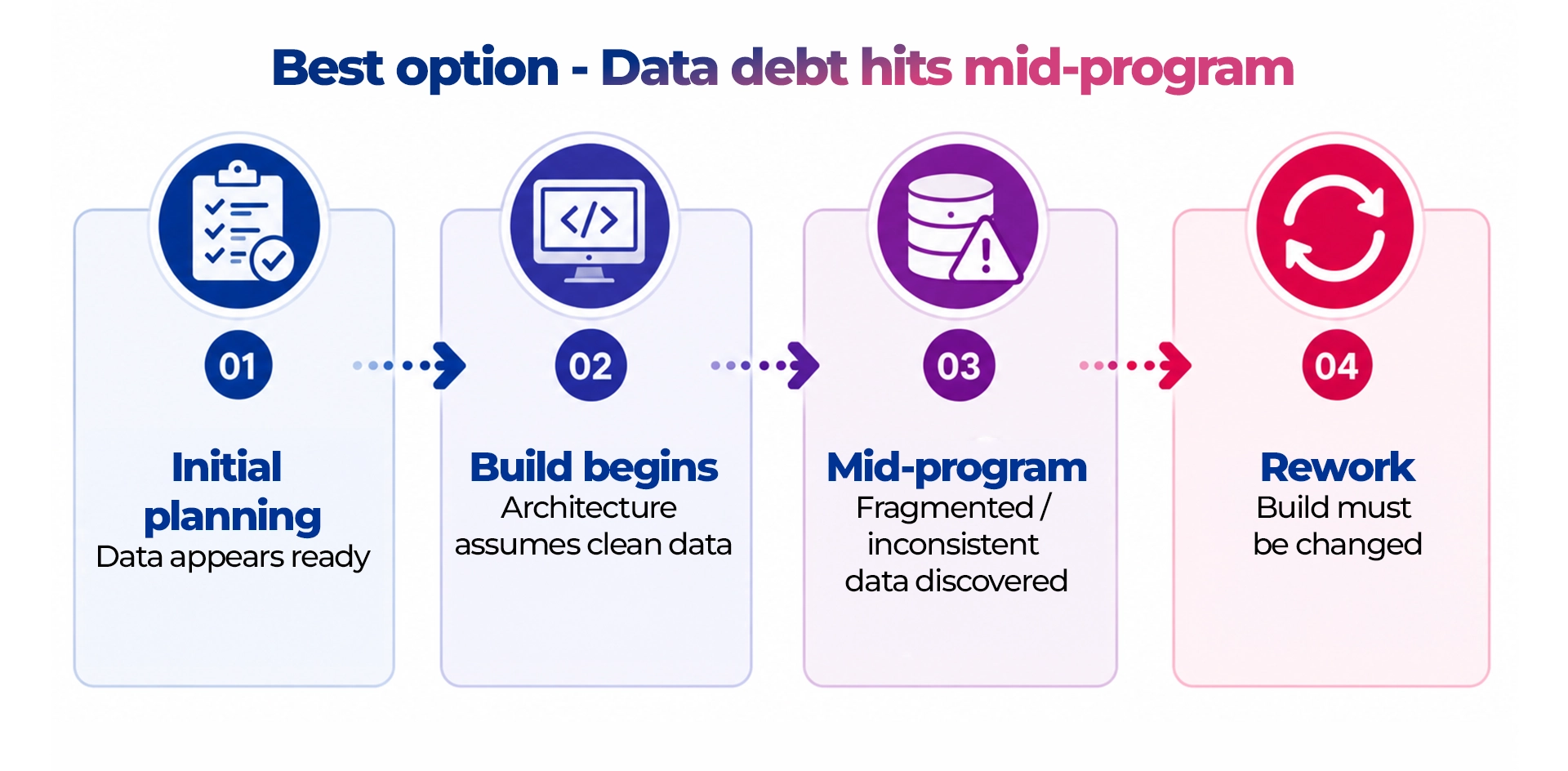 Data debt in banking transformation showing how fragmented and inconsistent data is typically discovered mid-program, resulting in rework and delivery delays