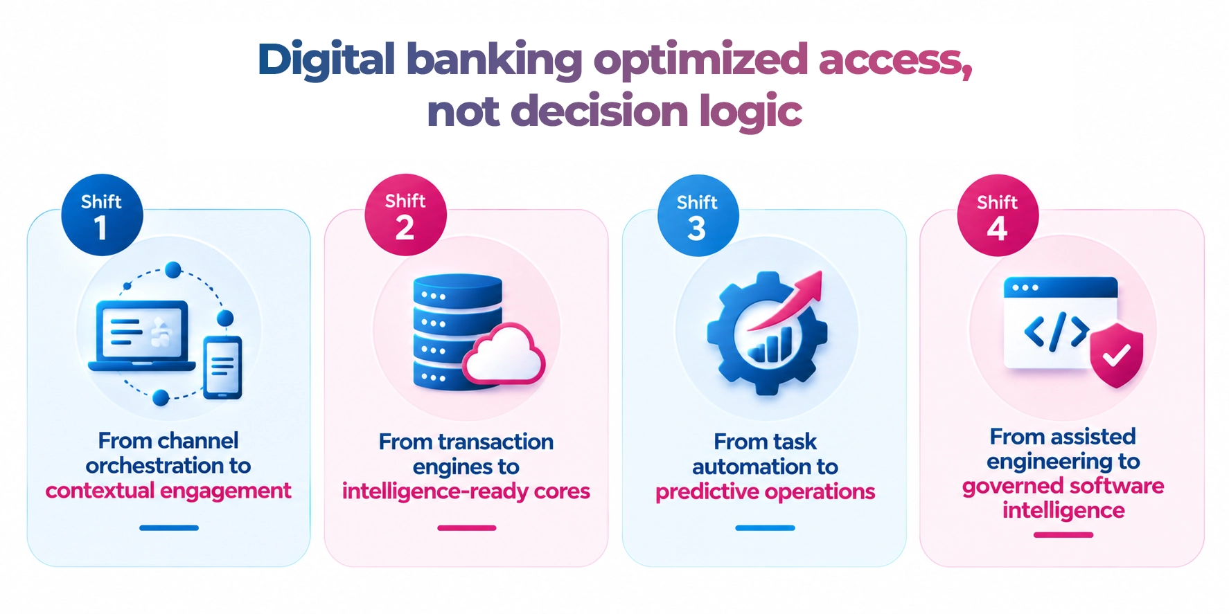 Four operating model shifts defining AI-first banking including contextual engagement, intelligence-ready cores, predictive operations and governed software intelligence