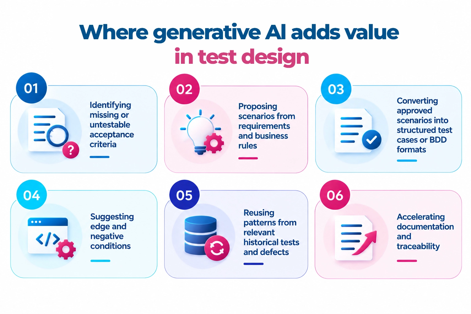 How generative AI supports banking test design through scenario generation, acceptance criteria analysis, edge cases, traceability and historical test reuse