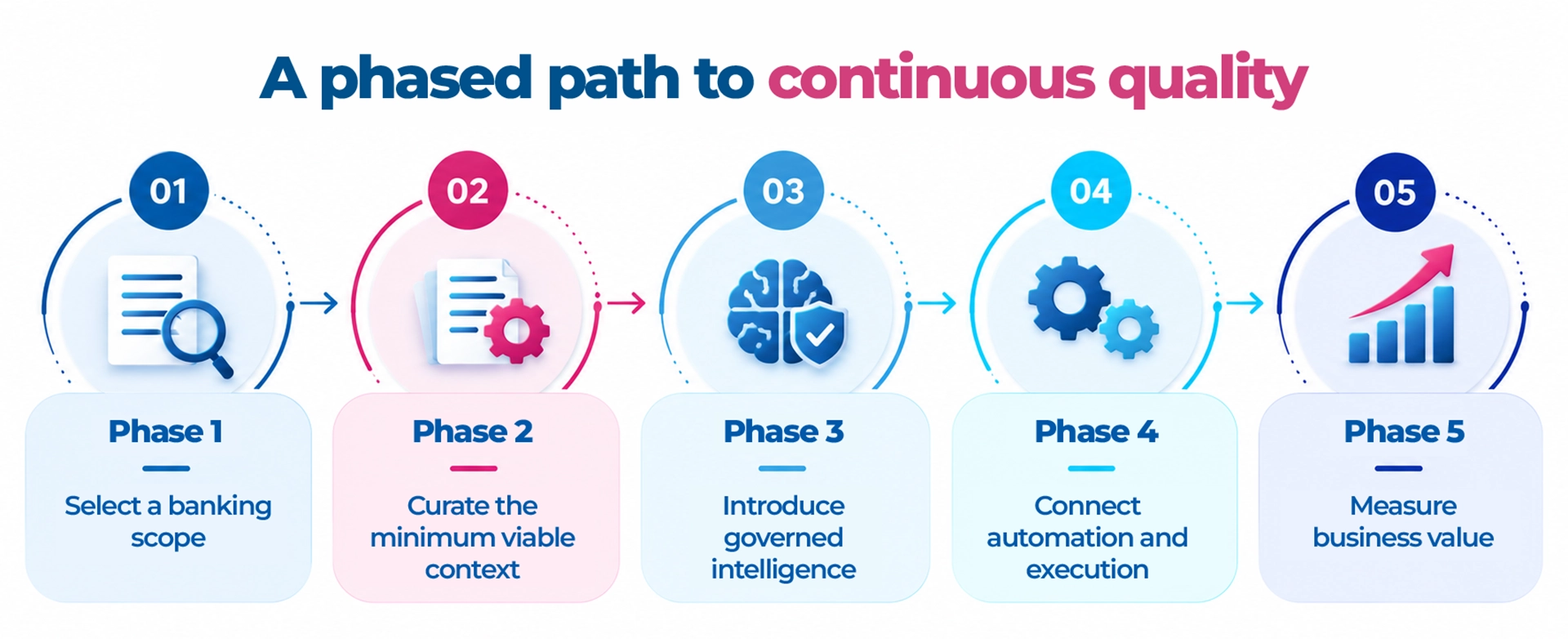 Five-phase path to continuous quality including scope selection, context curation, governed intelligence, automation integration and business value measurement