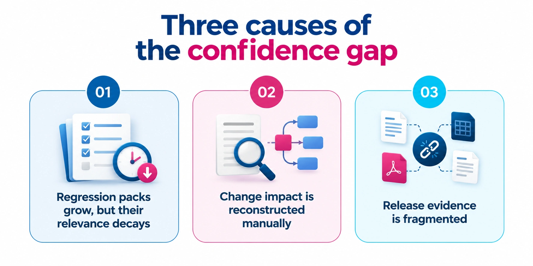 The Release Confidence Gap in AI-First Banking