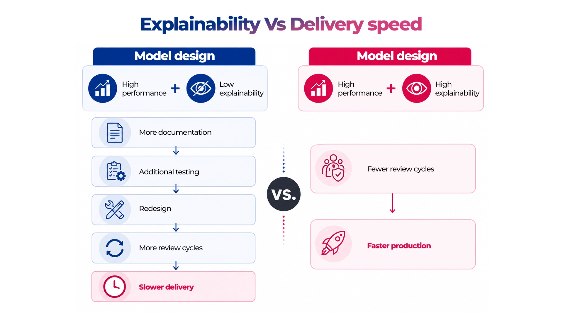How explainable AI reduces review delays and speeds banking transformation delivery