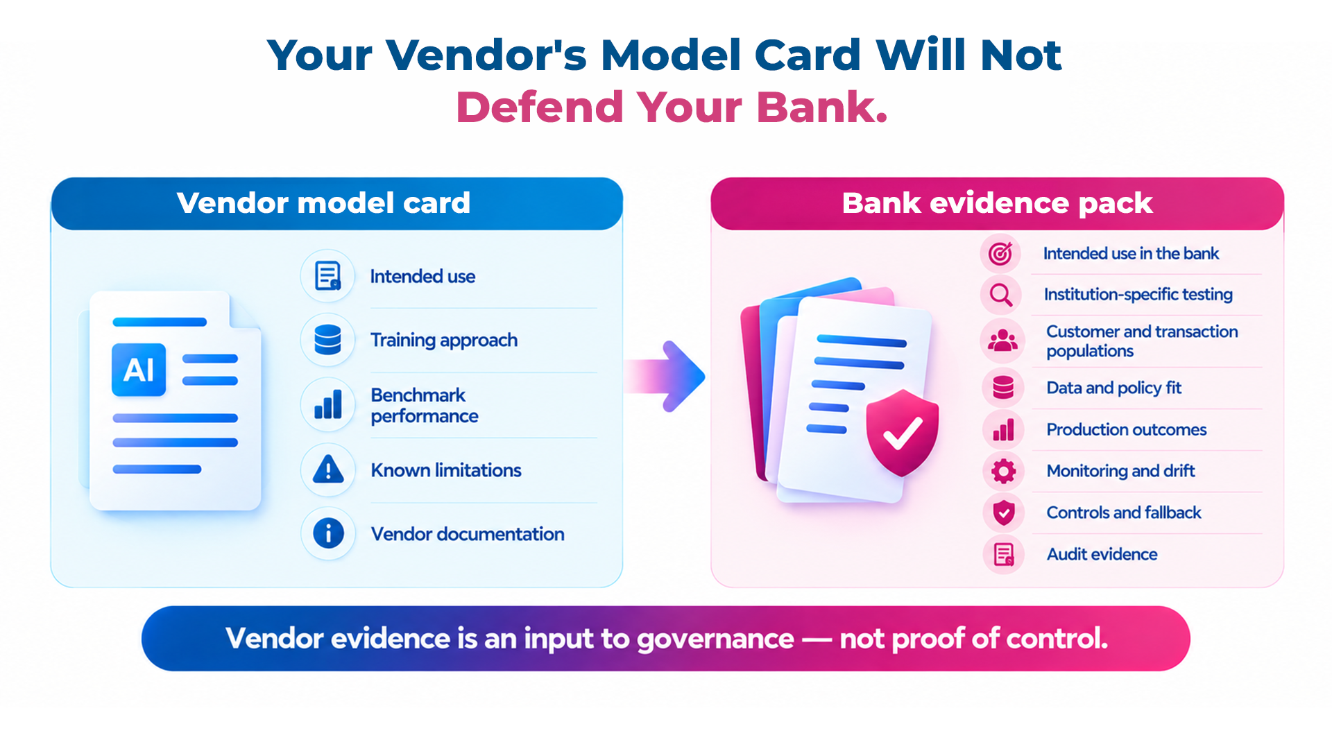 Comparison between vendor AI model documentation and the bank-specific evidence required for third-party AI governance and accountability