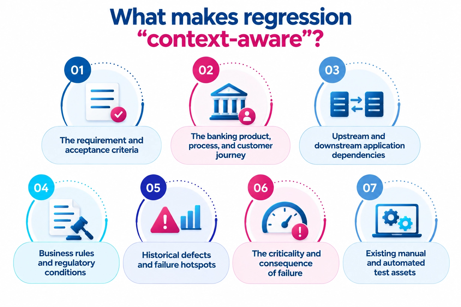Context-aware regression testing based on requirements, customer journeys, dependencies, regulatory conditions, defect history, risk and test assets