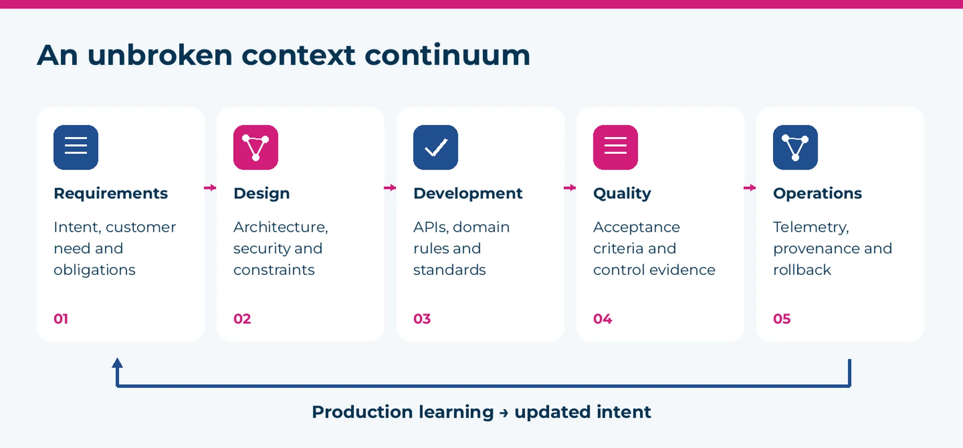 Unbroken context continuum across requirements, design, development, quality and operations in an AI-powered SDLC