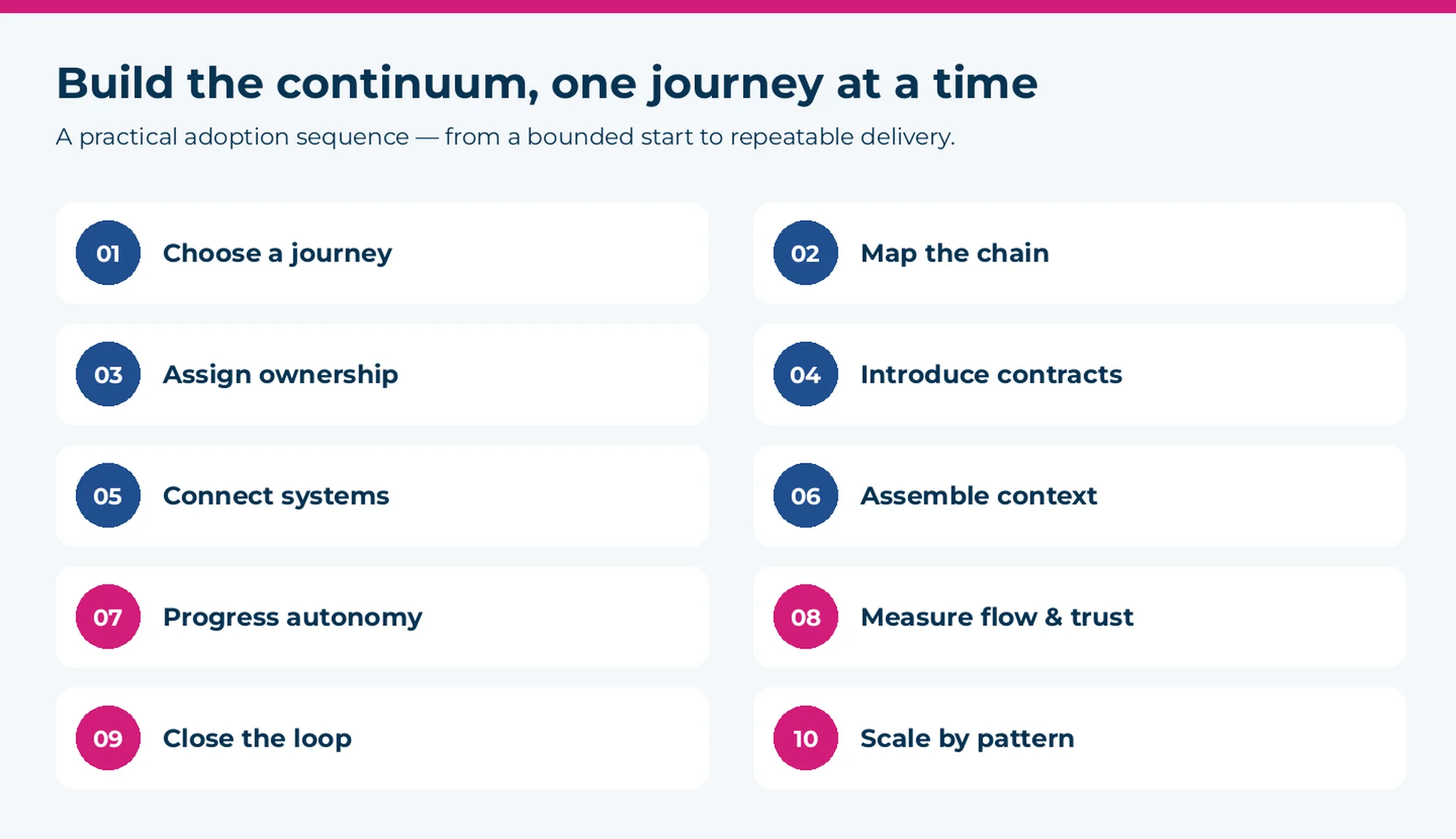 Build the context continuum with a 10-step context engineering adoption framework for AI-powered banking delivery