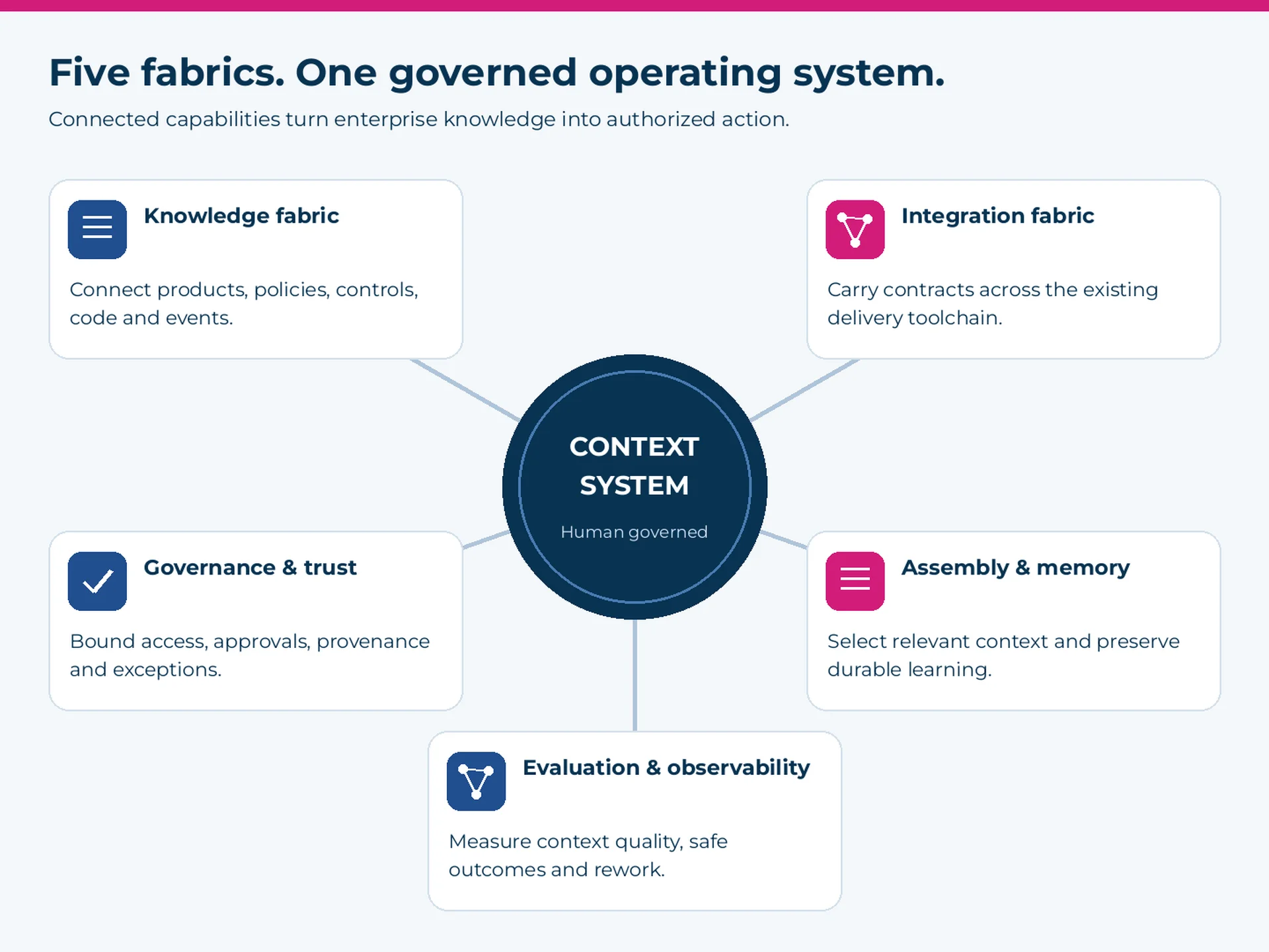 Governed context system connecting knowledge, integration, governance, evaluation and assembly fabrics for AI-powered banking delivery