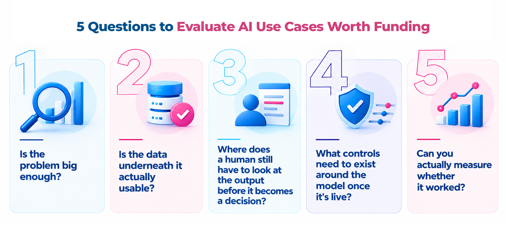 Five questions regional banks should use to evaluate AI investments including business value, data readiness, human oversight, governance controls, and measurable outcomes
